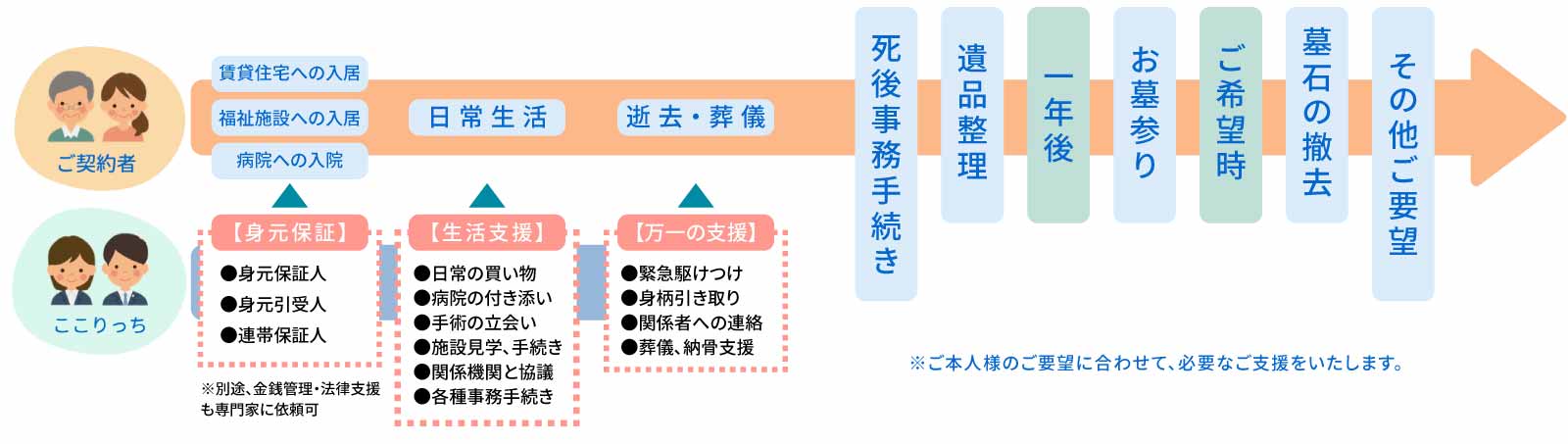 支援サービスの流れ