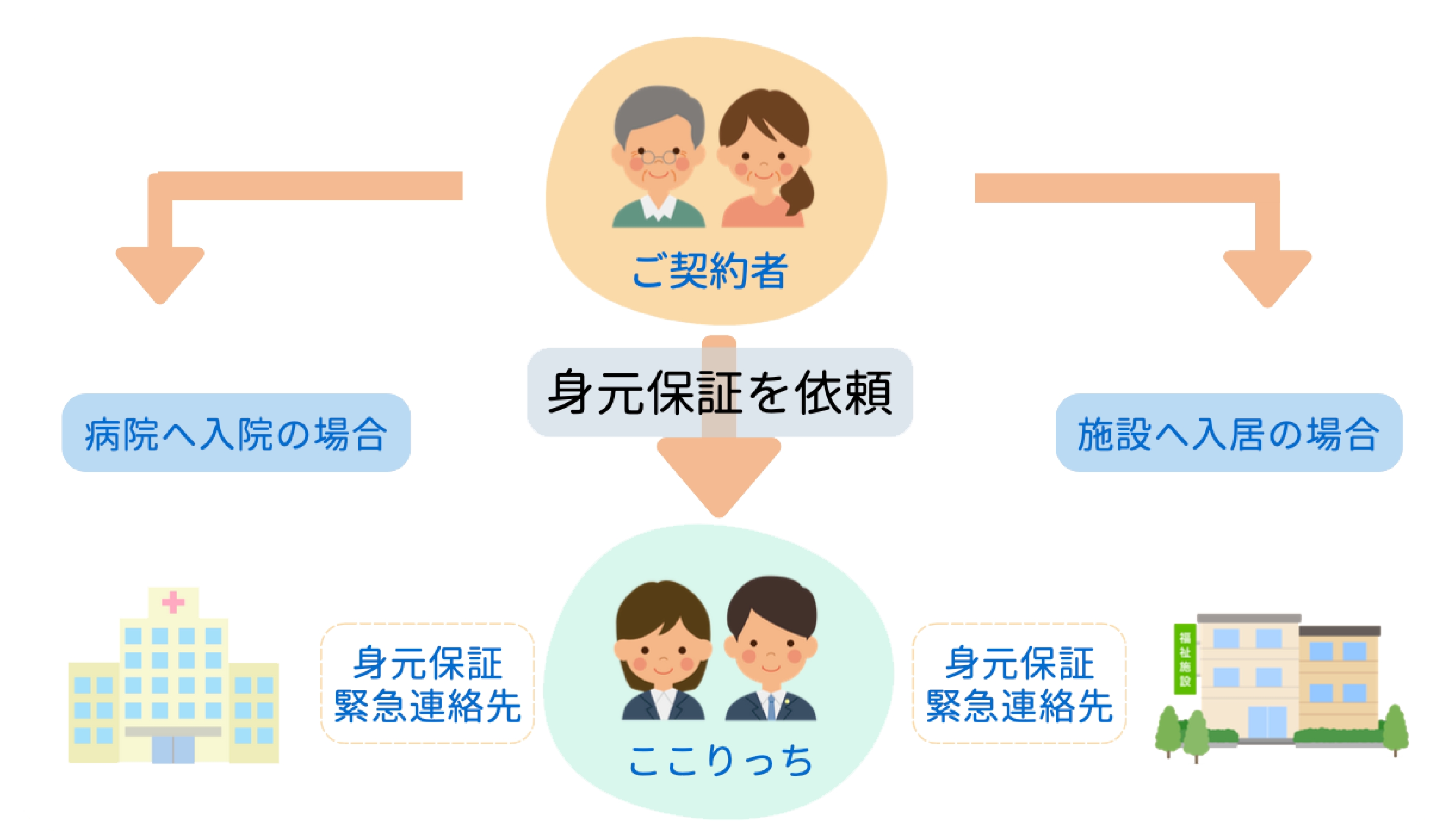 身元保証の流れ